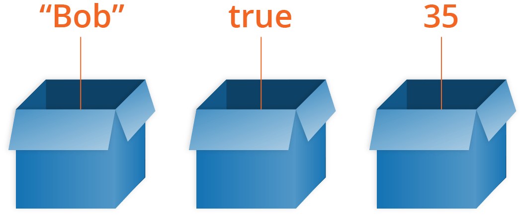 Ein Screenshot von drei 3-dimensionalen Pappkartons, die Beispiele für JavaScript-Variablen zeigen. Jeder Karton enthält hypothetische Werte, die verschiedene JavaScript-Datentypen repräsentieren. Die Beispielwerte sind "Bob", true und 35.