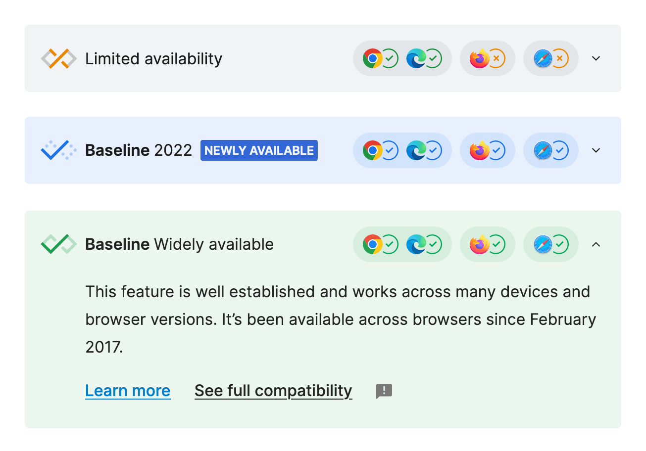 Three Baseline widgets. The first one, grey: cross, limited availability. The second one, blue: checkmark, Baseline 2022, newly available. The third one, green: checkmark, Baseline, widely available. The third one is opened, and the text goes: This feature is well established and works across many devices and browser versions. It's been available across browsers since February 2017. Below the text are three links: learn more, see full compatibility, and a feedback icon.