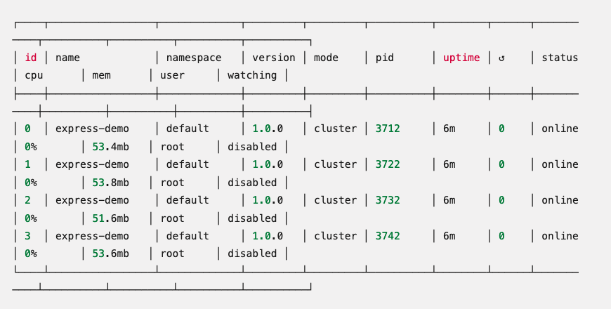 Sample output of all PM2 processes listed