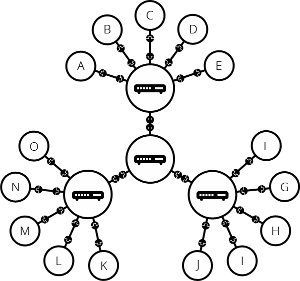 Routers linked to routers