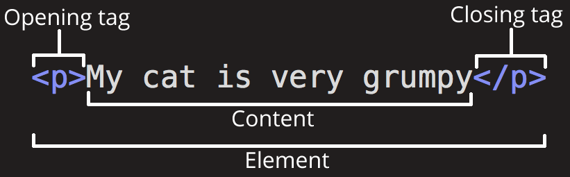 A sample code snippet demonstrating the structure of an html element.<p> My cat is very grumpy </p>.