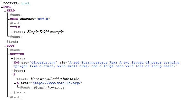 Tree structure representation of Document Object Model: The top node is the doctype and HTML element. Child nodes of the HTML include head and body. Each child element is a branch. All text, even white space, is shown as well.