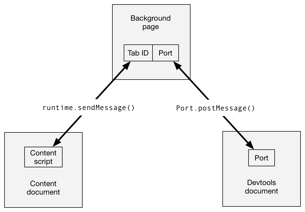 The background page tab ID is connected to the content script on the content page by a runtime.sendMessage() object. The Port of the background page is connected to the port of the Devtools document by a port.postMessage() object.