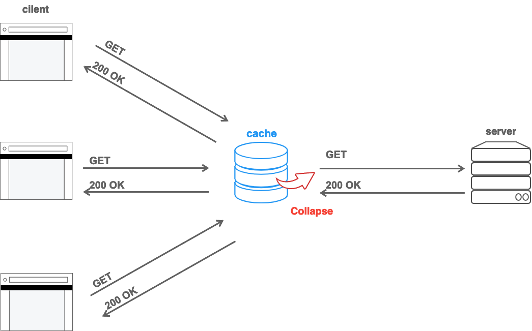 Request Collapse