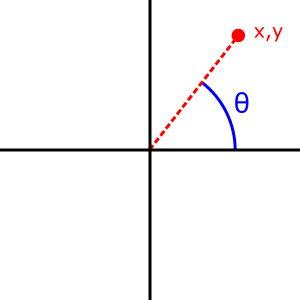 A diagram showing the angle returned by atan2(y, x)