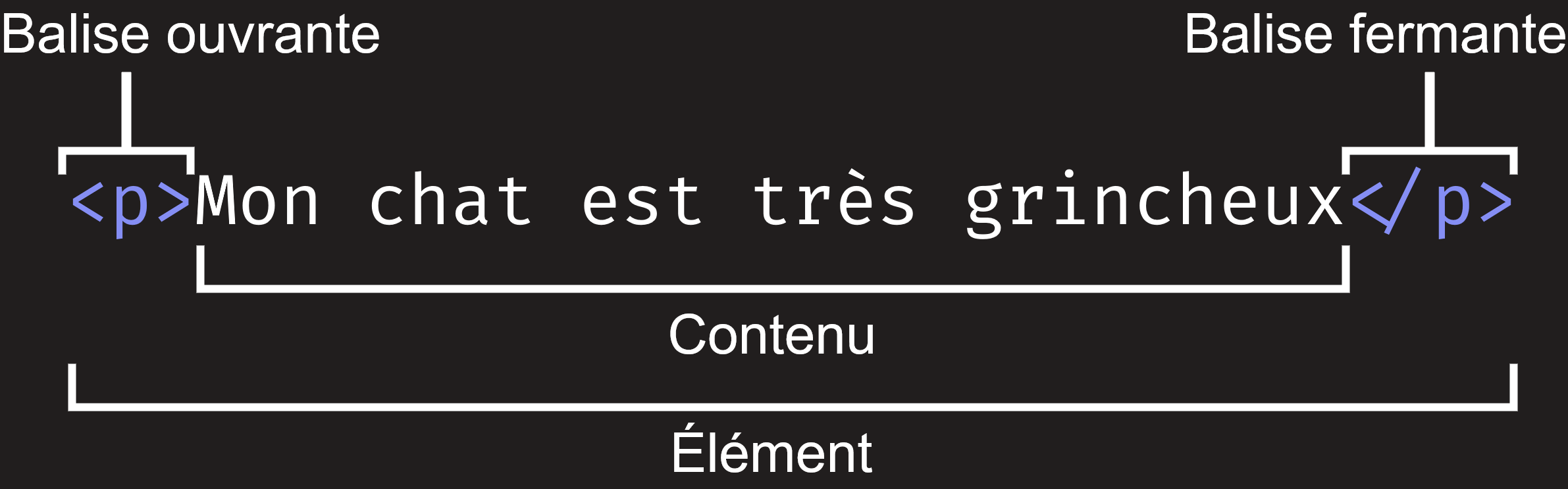 Un élément de paragraphe avec une balise ouvrante, le contenu 'Mon chat est très grincheux.', puis une balise fermante