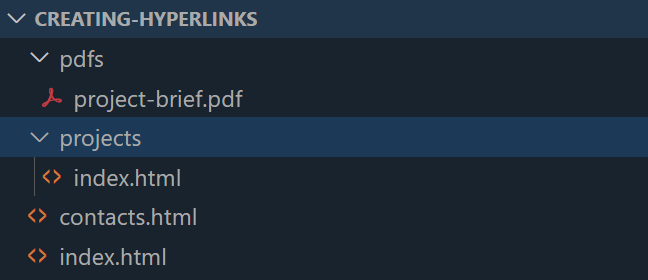 Une simple structure de répertoires. Le répertoire parent s'appelle creating-hyperlinks et contient deux fichiers appelés index.html et contacts.html, et deux répertoires appelés projects et pdfs, qui contiennent respectivement un fichier index.html et un fichier project-brief.pdf.
