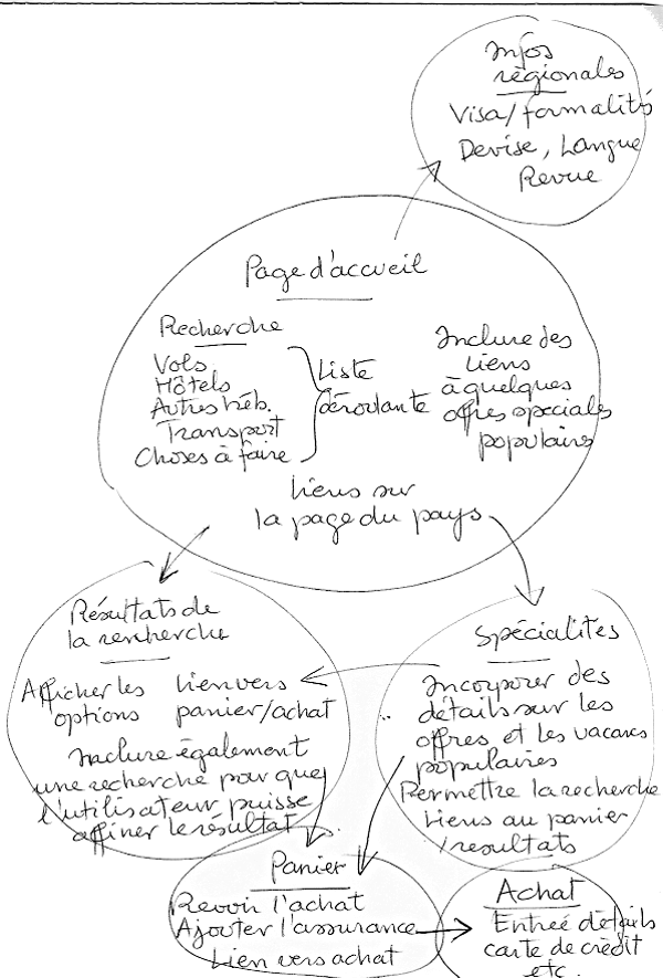 Une carte du site montrant la page d'accueil, la page du pays, les résultats de recherche, la page spéciale, la page de paiement et la page d'achat.