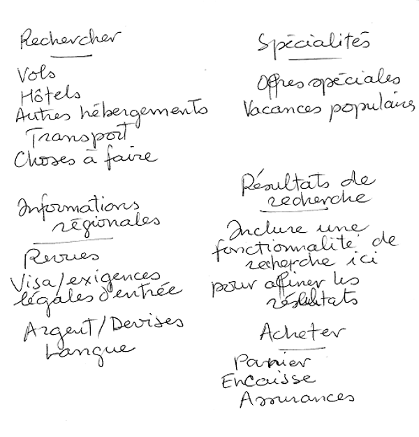 Les articles qui devraient apparaître sur un site de vacances triés en 5 catégories : Recherche, spéciaux, informations spécifiques au pays, résultats de la recherche et choses à acheter.