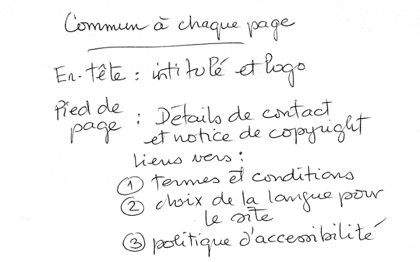 les caractéristiques communes du site de voyage pour aller sur chaque page : titre et logo, contact, copyright, termes et conditions, choix de la langue, politique d'accessibilité.