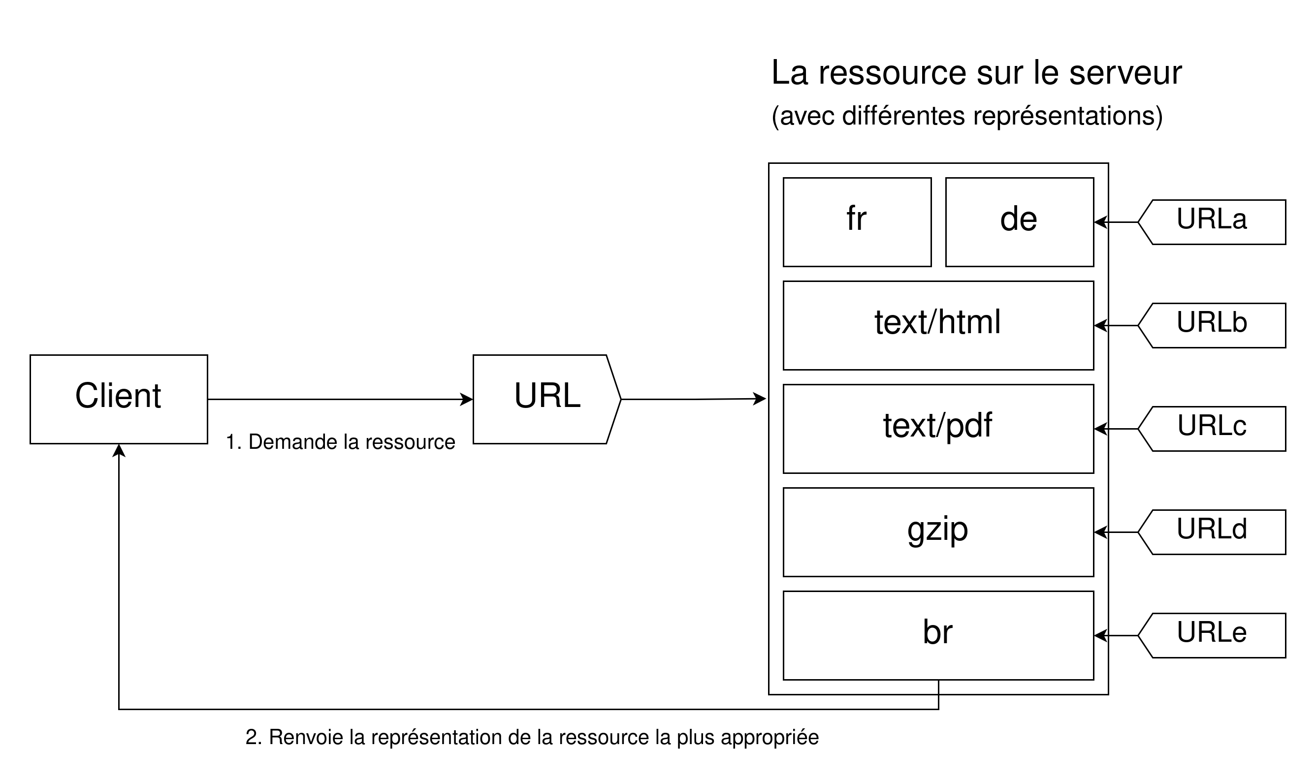 Un client demandant une URL. Le serveur possède plusieurs ressources représentant cette URL, il renvoie le contenu approprié selon la requête.