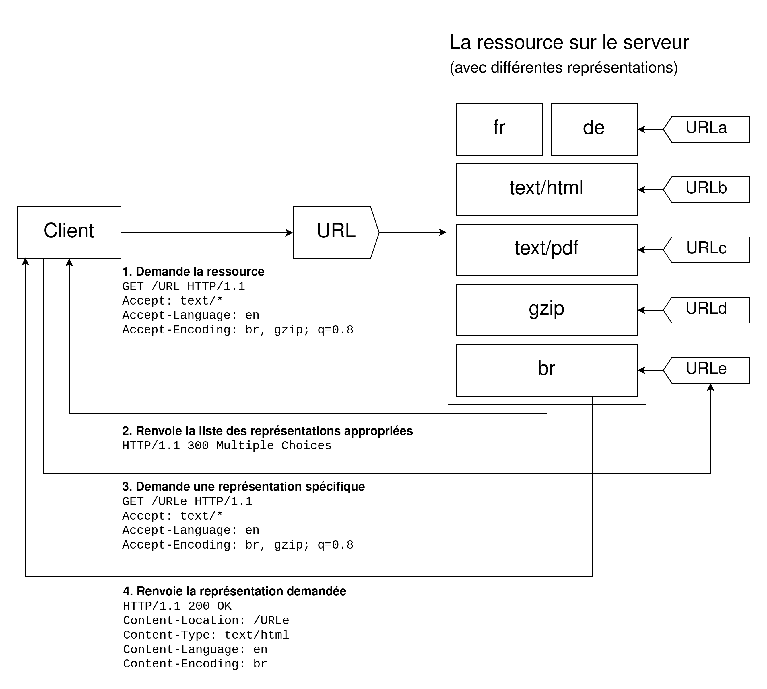 Un client demande une URL dont les en-têtes indiquent une préférence pour les types de contenu. Le serveur possède plusieurs ressources qui correspondent à l'URL et renvoie une réponse multiple afin que le client puisse choisir un corps avec l'algorithme de compression privilégié.