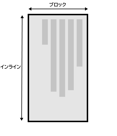 縦書きモードのブロック軸とインライン軸を示します。