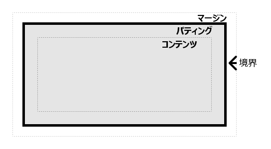 ボックスモデルの図