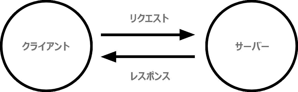 クライアントとサーバーを表す 2 つの円。リクエストと書かれた矢印は、クライアントからサーバーへ、レスポンスと書かれた矢印は、サーバーからクライアントへと向かっている。