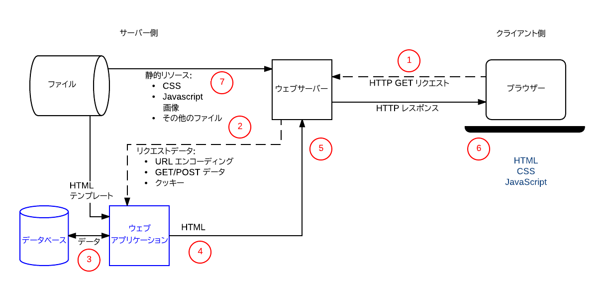 これは単純なウェブサーバーの図で、クライアントとサーバーの操作の各段階にステップ番号が振られています。