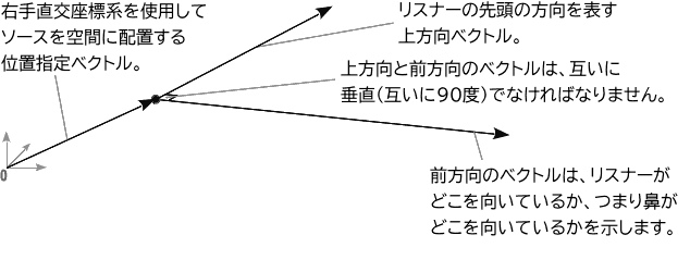 AudioListener の位置、上方、前方ベクトルを、上方・前方ベクトルが互いに 90° になるように表示したものです。