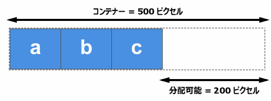 このフレックスコンテナーは、アイテムを配置した後に分配可能な余白があります。