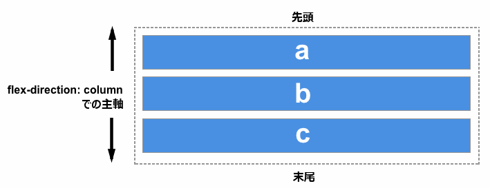 アイテムが上から始まり一列に表示されています。