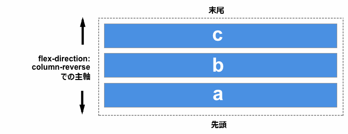 アイテムが下から始まり一列に逆順に表示されています。