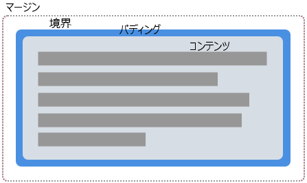 ボックスモデルはマージン、境界、パディング、コンテンツの各ボックスから成ります。