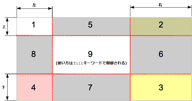 border-image または border-image-slice プロパティで定義された 9 つの領域