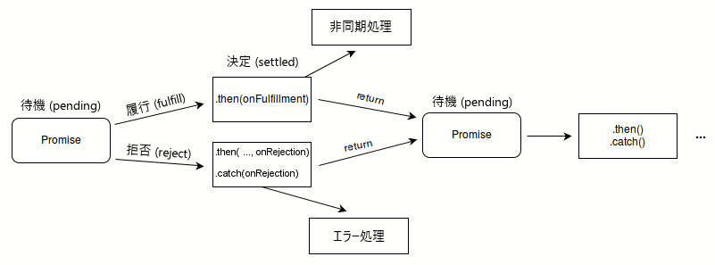 プロミスの状態が、then/catch ハンドラーによって、待機、履行、拒否の各状態の間でどのように遷移するかを示す流れ図です。待機中のプロミスは、履行されるか拒否されるかのどちらかになります。履行された場合、 "on fulfillment" ハンドラー、つまり then() メソッドの最初の引数が実行され、さらなる非同期アクションが実行されます。拒否された場合、 then() メソッドの 2 つ目の引数として、または catch() メソッドの唯一の引数として渡されるエラーハンドラーが実行されます。