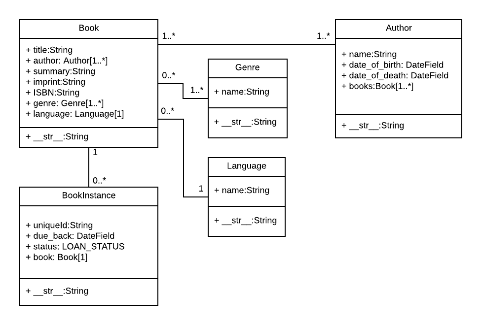 LocalLibrary Model UML