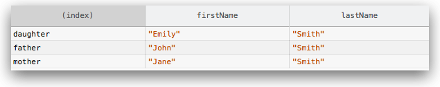 Table displaying object of objects