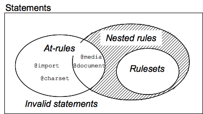 css syntax - statements Venn diag.png