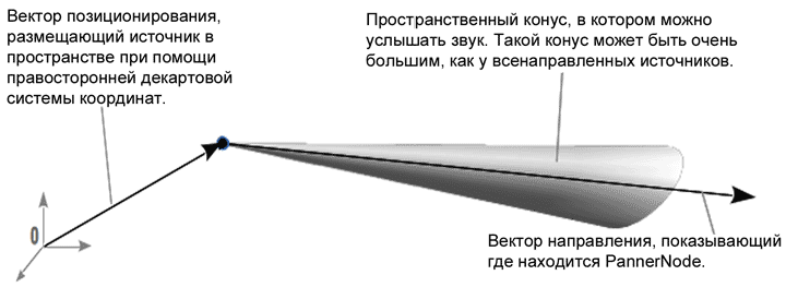 PannerNode задаёт положение в пространстве, скорость распространения и направленность данного сигнала.