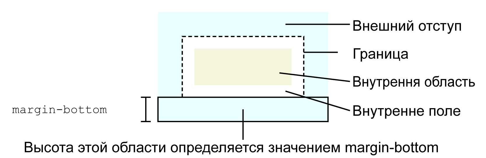 Влияние CSS-свойства margin-bottom на блок элемента